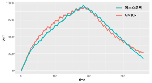 AIMSUN과 메소스코픽 교통 시뮬레이션 VHT 비교