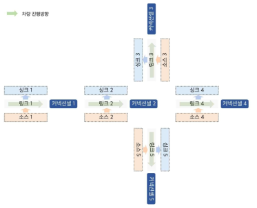 메소스케일 교통행동모델 도로 네트워크 구성