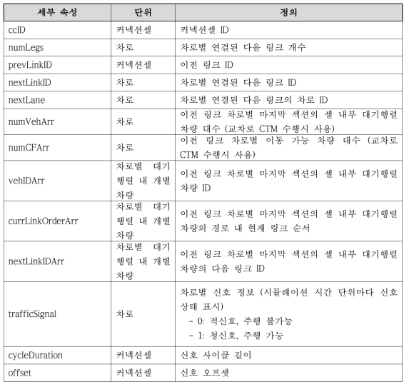 커넥션셀 클래스 세부 속성 및 정의