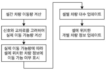 CTM 수행모듈 순서도