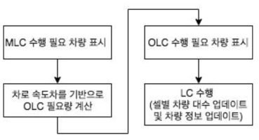 LC 수행모듈 순서도