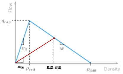 도로 교통 기본도(Fundamental diagram)을 통한 속도 추정