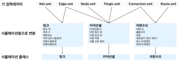 시뮬레이션 입력 데이터 변환