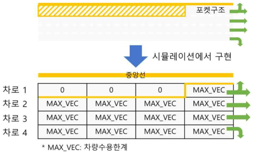 매트릭스 형태의 링크 설계와 다양한 도로 형태 구현을 위한 차량수용한계 조정