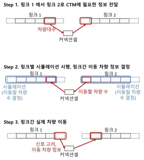 링크간 차량이동을 위한 3단계 CTM 알고리즘