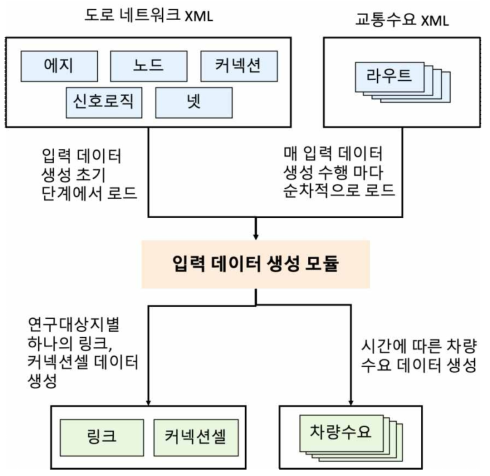 입력 데이터 생성 모듈 자동화