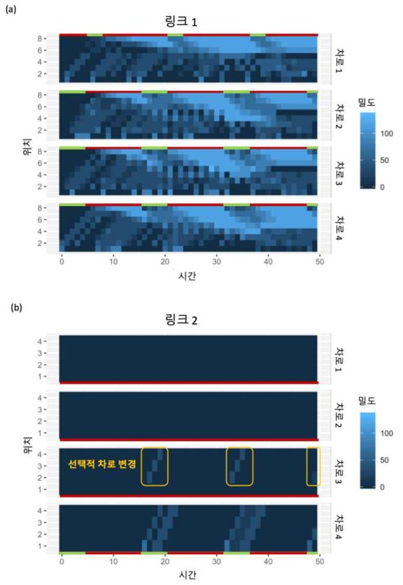 토이 네트워크 시뮬레이션 결과 (도로 밀도, 링크 1, 2)