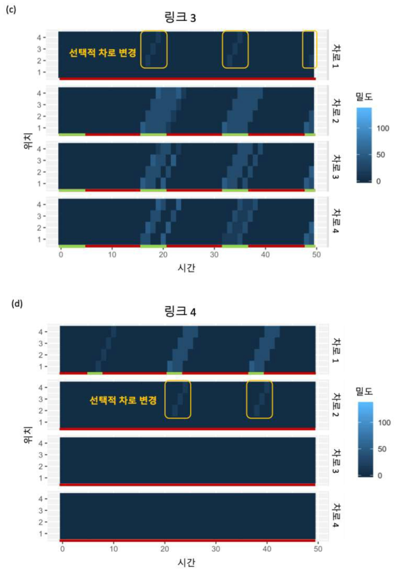 토이 네트워크 시뮬레이션 결과 (도로 밀도, 링크 3, 4)