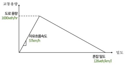 피치트리 지역의 교통 모수 추정 결과