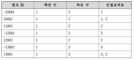 시뮬레이션 평가 대상 링크 정보