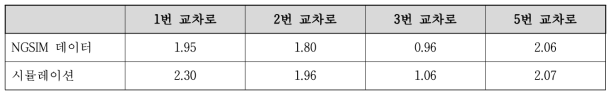 교차로 대기행렬 평균 차량 대수