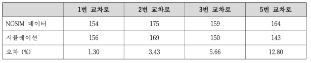 교차로별 통행량(차량 대수)