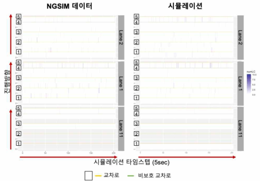 관측데이터와 시뮬레이션 결과 비교 (차로변경 횟수)