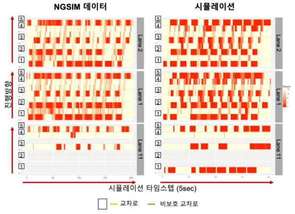 관측데이터와 시뮬레이션 결과 비교 (평균 속도)