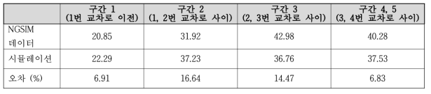 도로 구간별 평균속도(km/h)