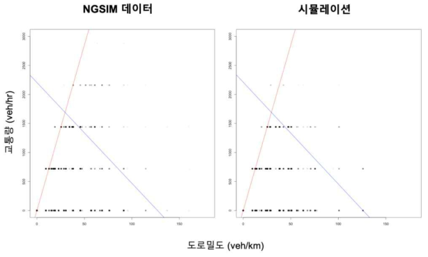 관측 데이터와 시뮬레이션 결과 비교 (교통량-도로 밀도 관계)