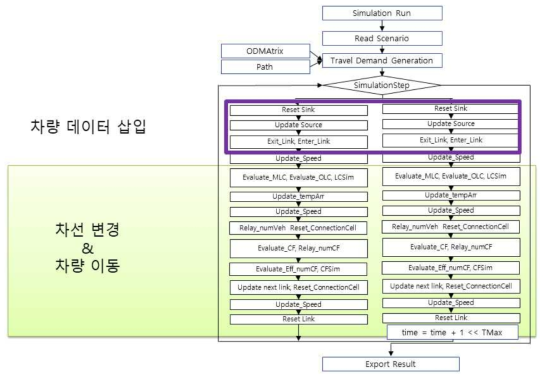 병렬 트래픽 시뮬레이션 순서