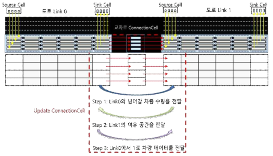 링크 사이의 차량 전달