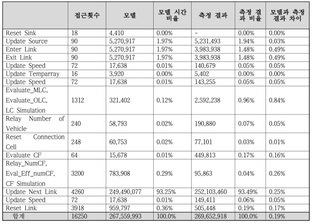 병렬 트래픽 시뮬레이션에서의 모델 예측 시간 및 실제 실행 시간 비교