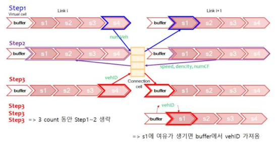 BCLF 알고리즘의 1~3단계