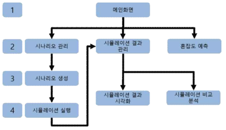 시뮬레이션 절차