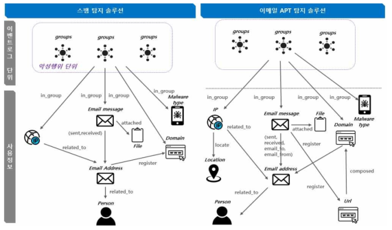 스팸/이메일 APT 탐지 시스템과의 통합을 위한 기존 보안로그 분석
