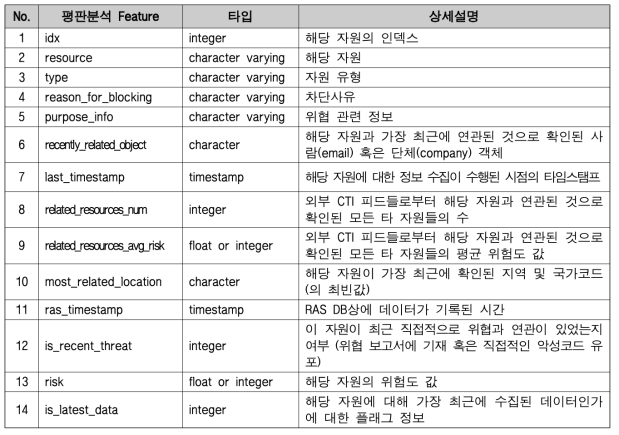 사이버 위협 평판분석 주요 Feature