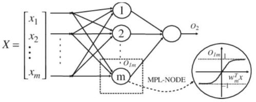 Sigmoid함수를 적용한 다계층 퍼셉트론 모델