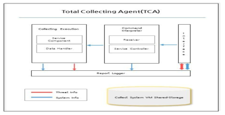 Total Collecting Agent 구성도