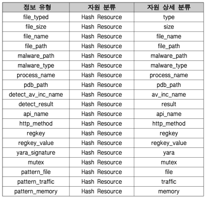 Cuckoo Sandbox 수집 데이터 유형 분류