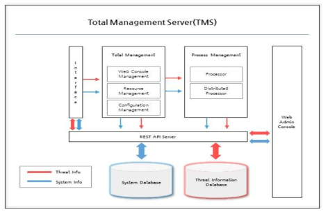 Total Management Server 구성도