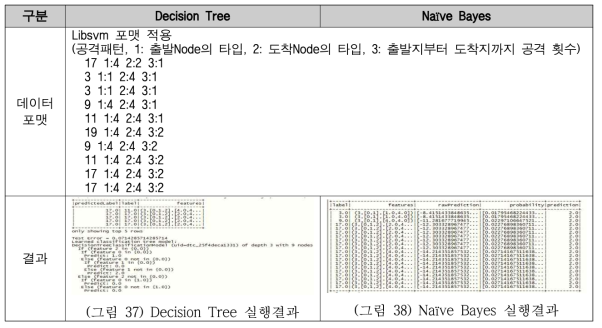 Decision Tree / Naïve Bayes 적용결과