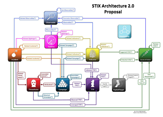 위협정보 관리표준(STIX 2.0)