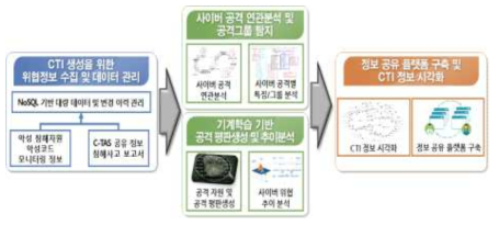 CTI 생성 및 정보 공유기술 개발 목표