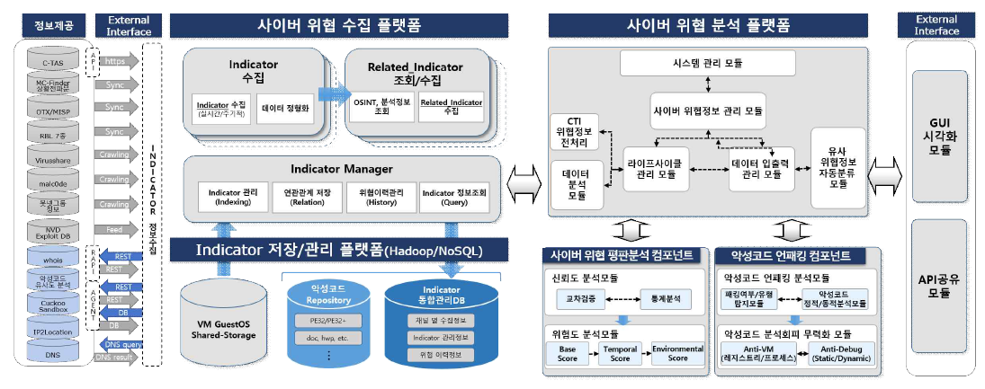 CTI R&D 내부 개발 시스템 통합