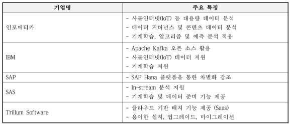 데이터 품질관리 솔루션 국외 주요 기업 및 제품