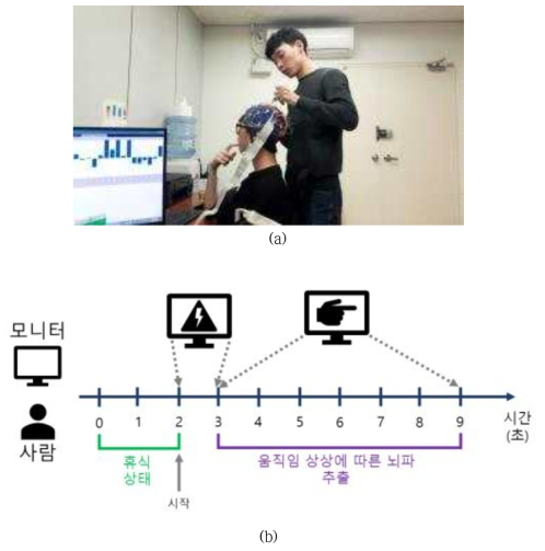 (a) 뇌파 측정 준비 단계 (b) 움직임 심상 뇌파 기반 사용자 의도 인식 실험 흐름도