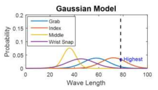 각 외재적 의도 별 Gaussian model과 이를 통한 외재적 의도 추론 예시