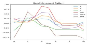 팔 동작을 Myo arm band를 이용하여 수신한 Data