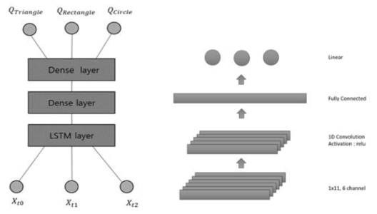 DQN agent 내부에 사용된 LSTM layer와 1-D CNN 내부 구조