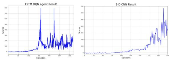 LSTM, 1-D CNN으로 DQN agent의 모델 구현 시 결과