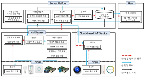 IoT 서비스 플랫폼