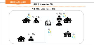 사용자 데이터 수집 모델