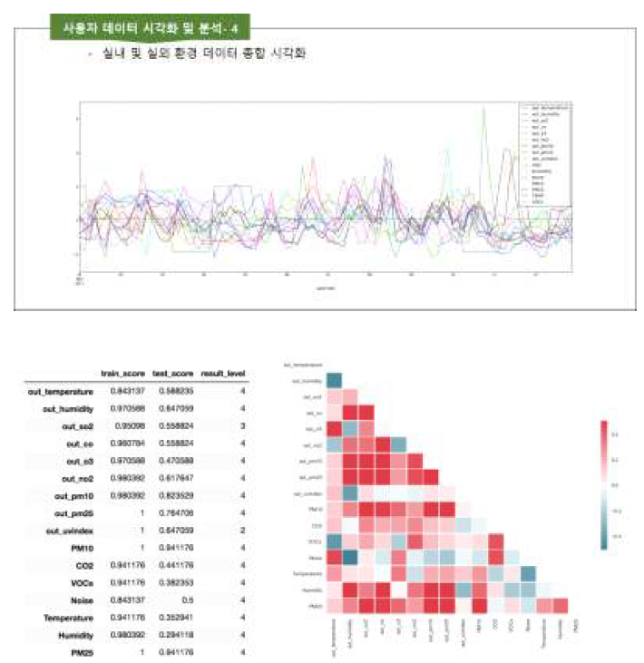 사용자 시각화 및 분석 결과