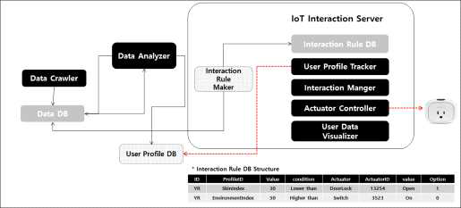 사용자 정보 기반 IoT 인터랙션 구조