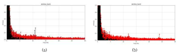 고속 푸리에 변환(Fast Fourier Transform)을 활용한 사용자의 뇌파 주파수 분석: (a) 5.45Hz (b) 12Hz