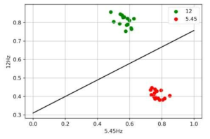 SVM을 활용한 사용자의 내재적 의도 인식 결과 (2 Class)