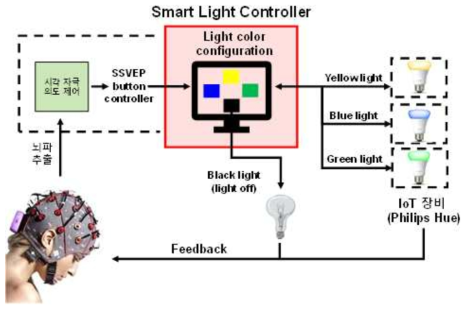 SSVEP 기반 선택 의도 인식을 통한 IoT 인터랙션 검증 시나리오