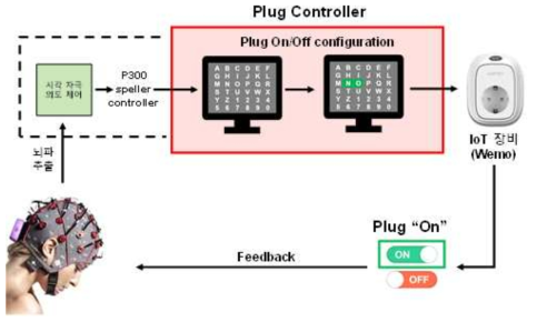 P300 기반 선택 의도 인식을 통한 IoT 인터랙션 검증 시나리오