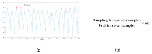 특징 추출 1) 심박 정보: (a) 심박 간격 추출; (b) 심박수 계산